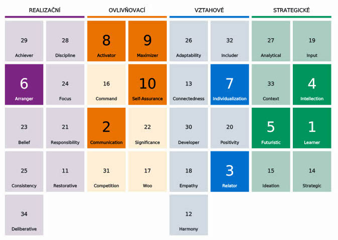 Gallup CliftonStrengths